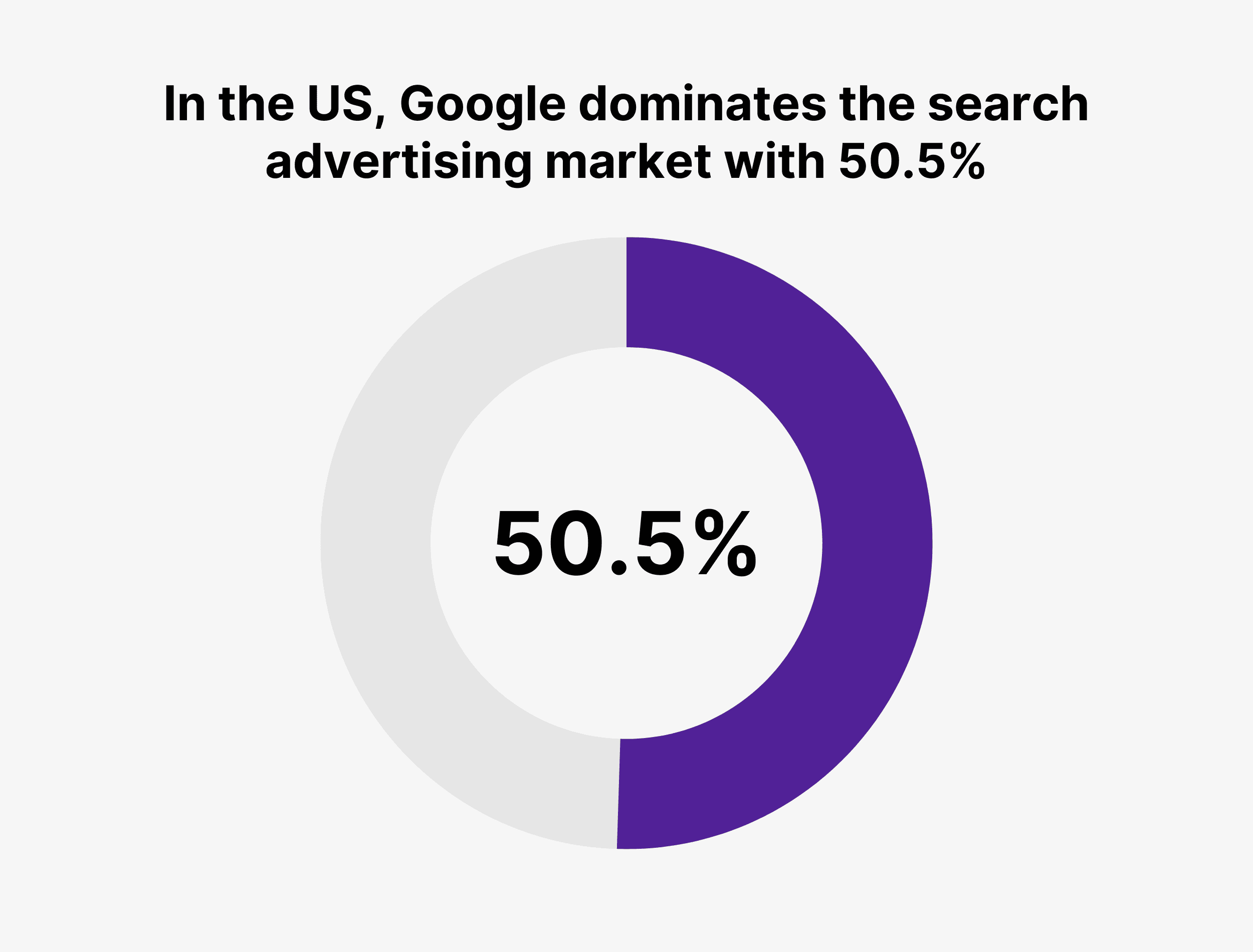 In the US, Google dominates the search advertising market with 50.5% In the US, Google dominates the search advertising market with 50.5%