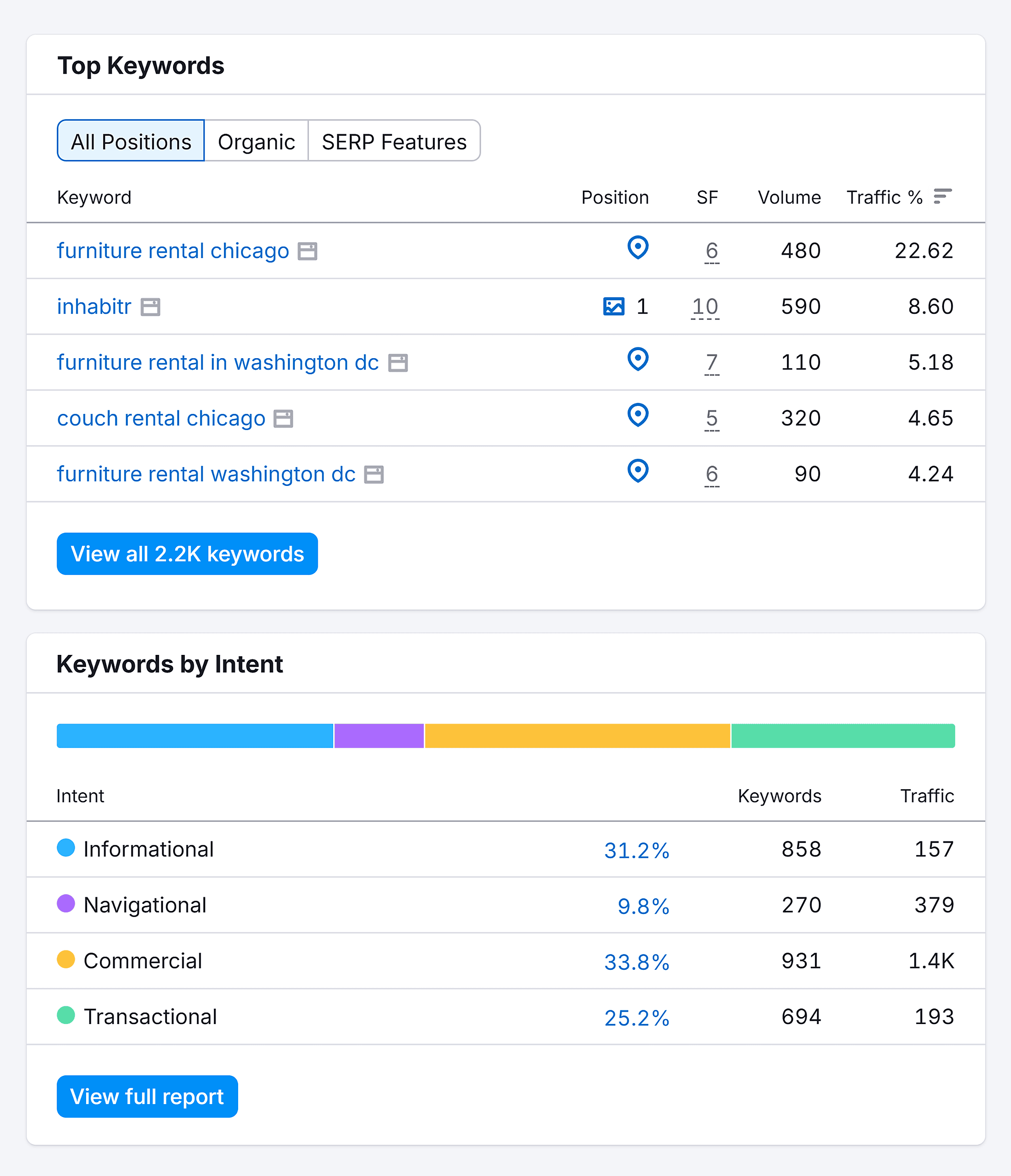 Domain Overview – Fernish – Keywords Domain Overview – Fernish – Keywords
