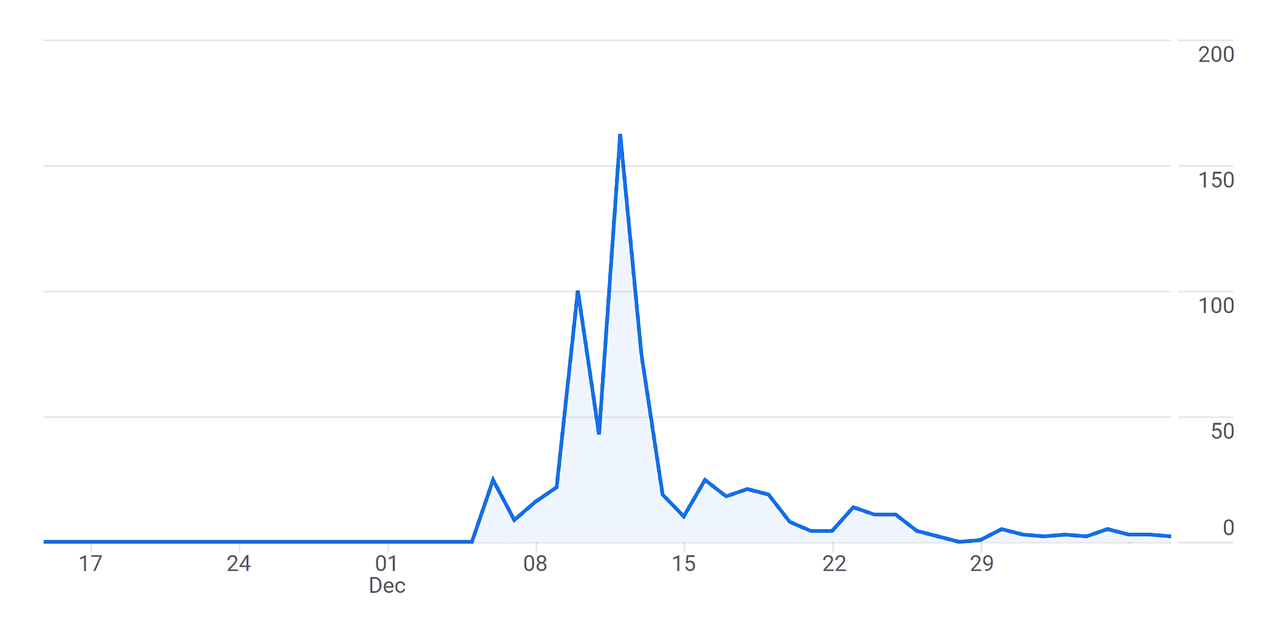 GA – White Hat SEO – Traffic Spike GA – White Hat SEO – Traffic Spike