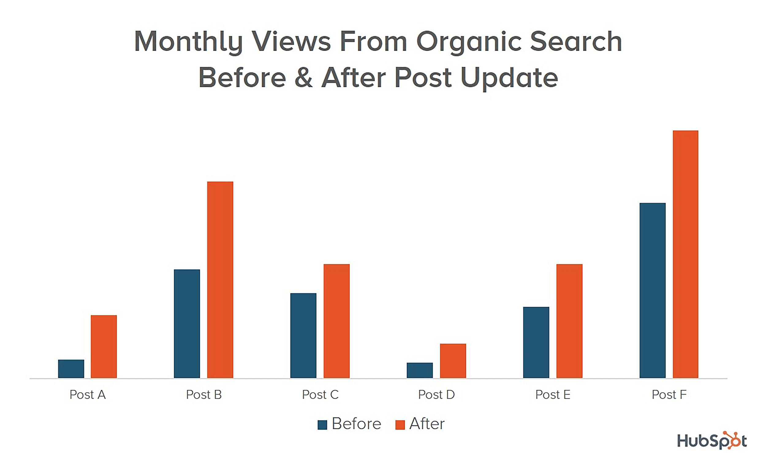 Monthly views from organic search Monthly views from organic search
