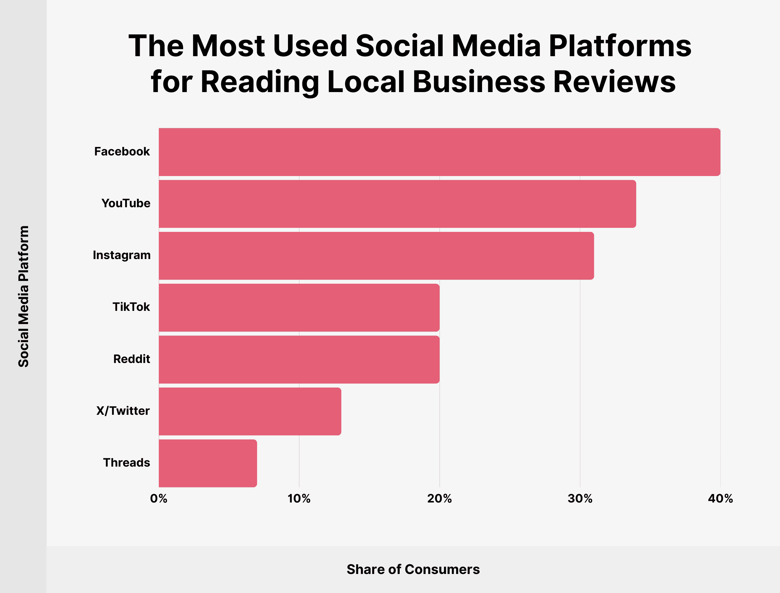 The Most Used Social Media Platforms for Reading Local Business Reviews The Most Used Social Media Platforms for Reading Local Business Reviews