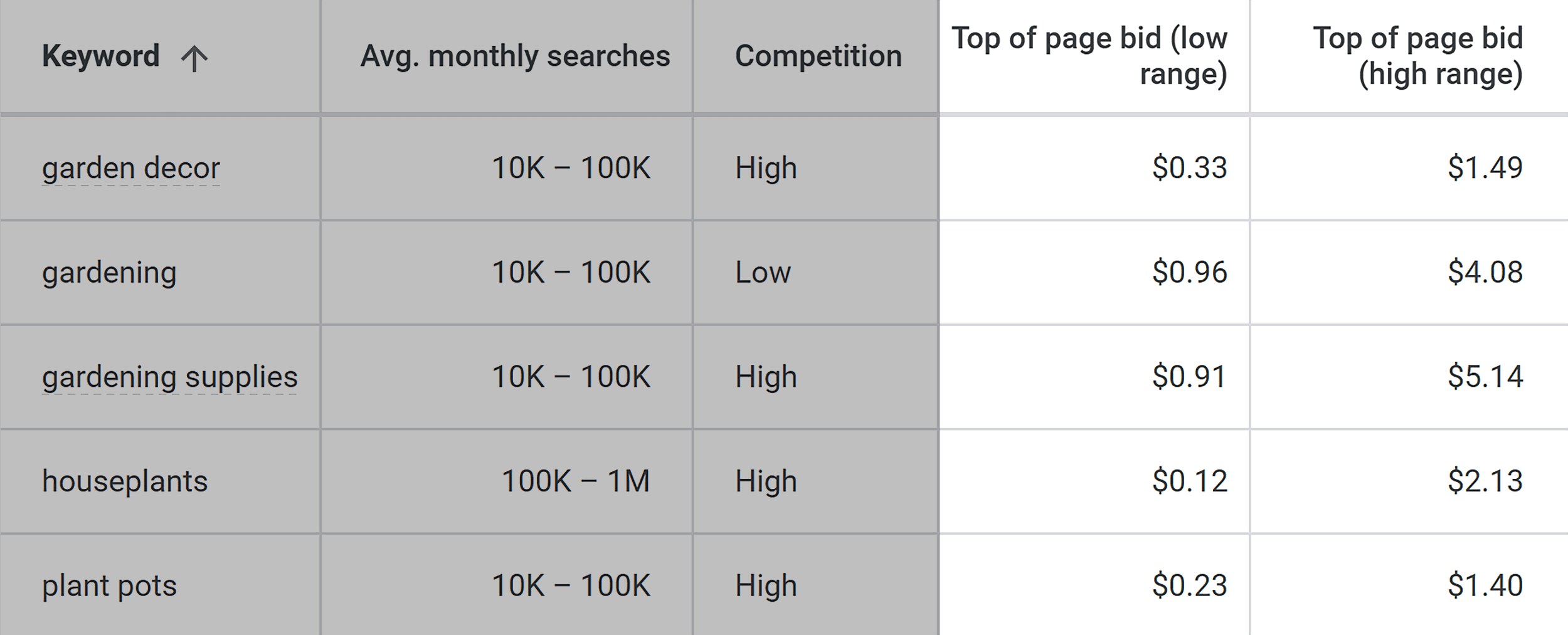 Google Ads – Gardening Results Google Ads – Gardening Results