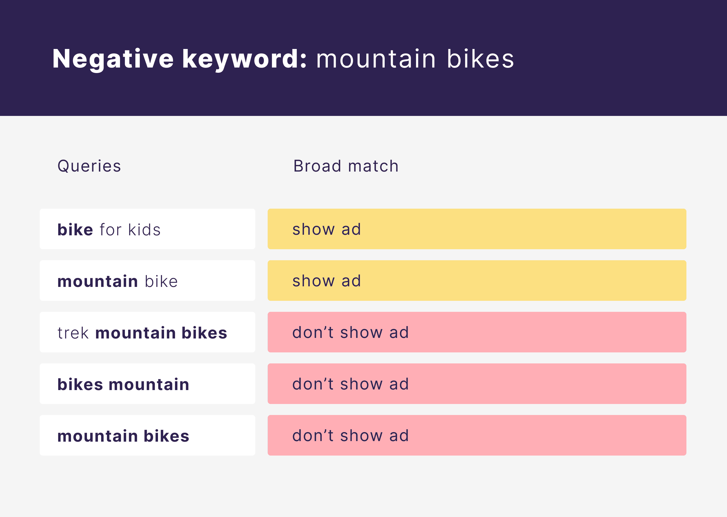 Negative Keyword: Mountain bikes Negative Keyword: Mountain bikes