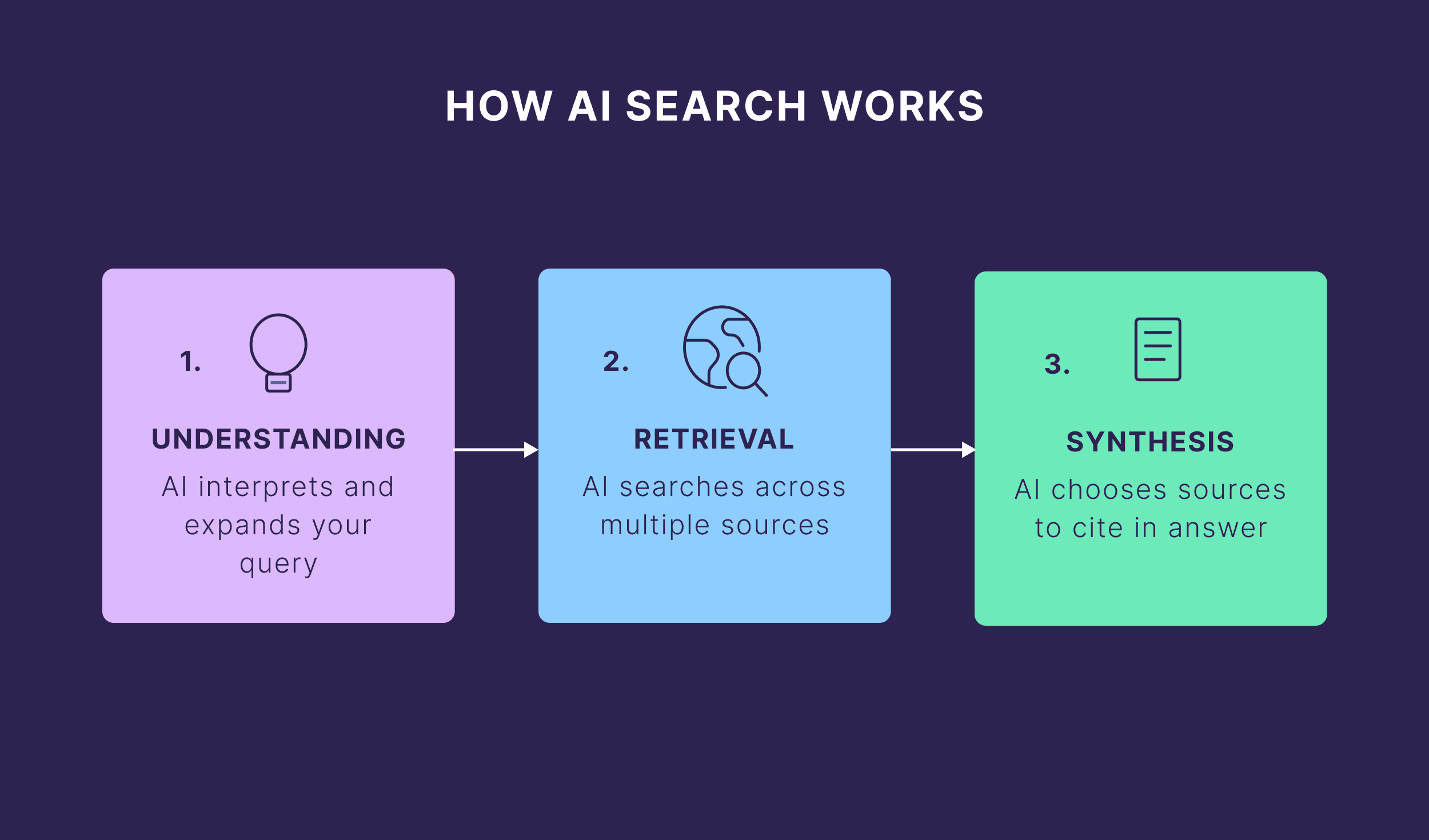 How AI Search Works How AI Search Works