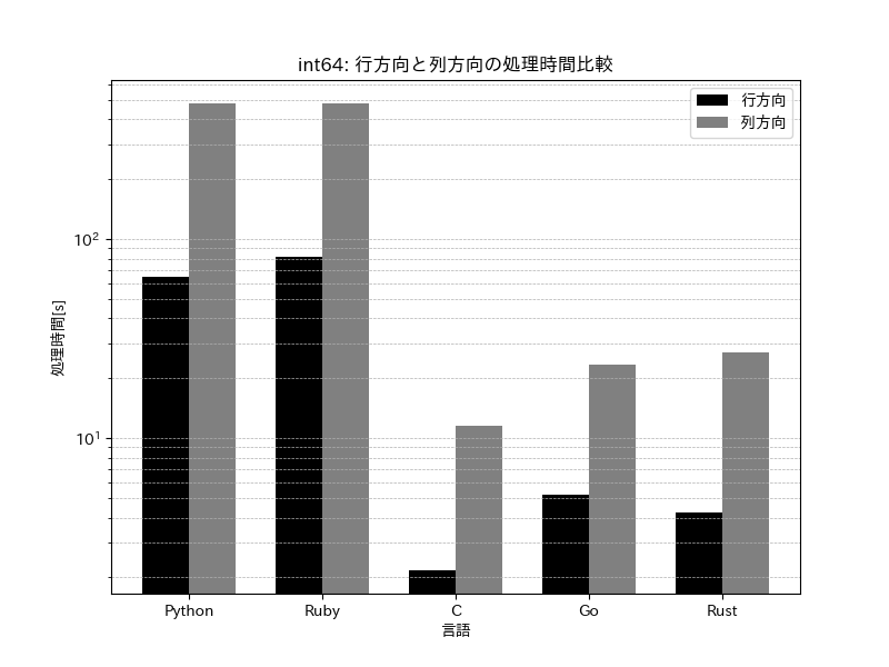 各言語における行方向と列方向の処理時間比較