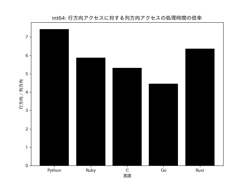 行方向アクセスに対する列方向アクセスの処理時間の倍率