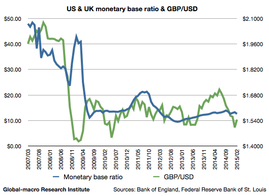 uk-us-monetary-base-ratio-and-gbp-usd