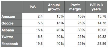 growth-stocks-future-pe-ratios