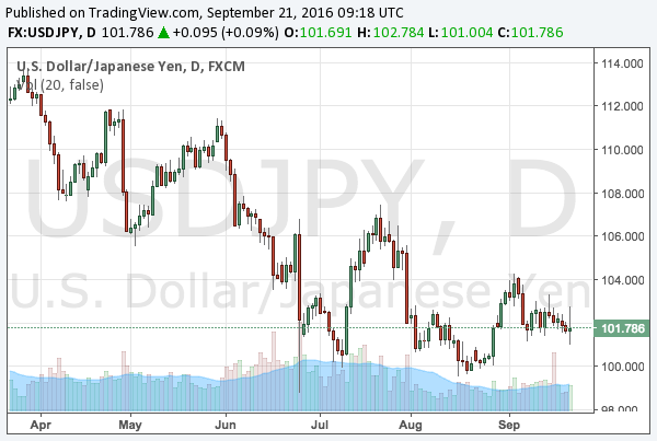 2016-9-21-usdjpy-chart