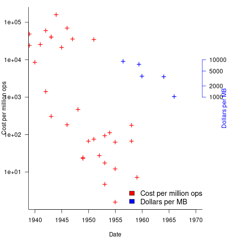 Cost per million operations (red, left axis), and dollars per MB (red, right axis).