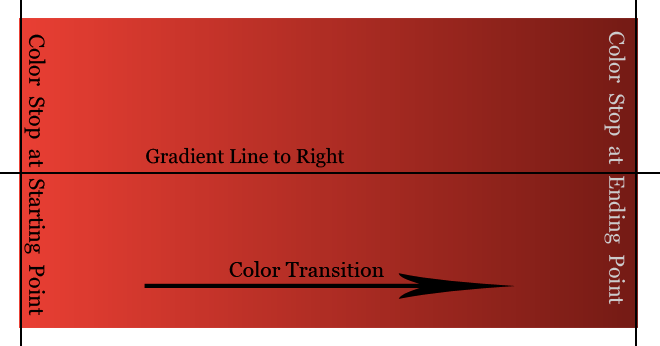 Diagram of a linear gradient
