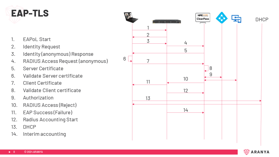 Djupdykning i hur autentisering med 802.1x fungerar
