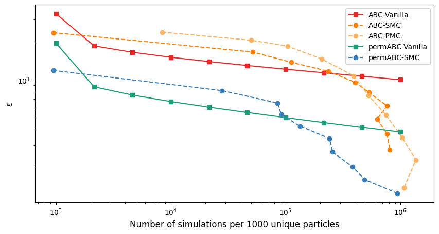 Comparison of standard ABC methods and permutation-based variants in terms of achieved tolerance ε versus computational budget. The x-axis shows the number of simulations per 1,000 unique accepted particles (log-scale), and the y-axis represents the effective tolerance ε (log-scale). Lower values of ε correspond to more accurate approximations of the pseudo-posterior. Each curve represents a different algorithm. Permutation-based methods achieve substantially lower tolerance levels for the same simulation budget.