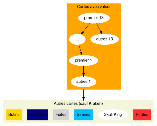 Graphe de priorité entre les cartes si au moins une carte baleine a été jouée