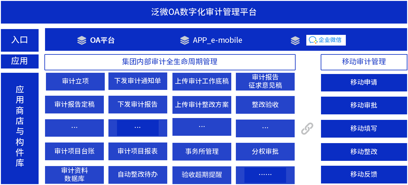(泛微OA全生命周期的数字化审计管理平台)