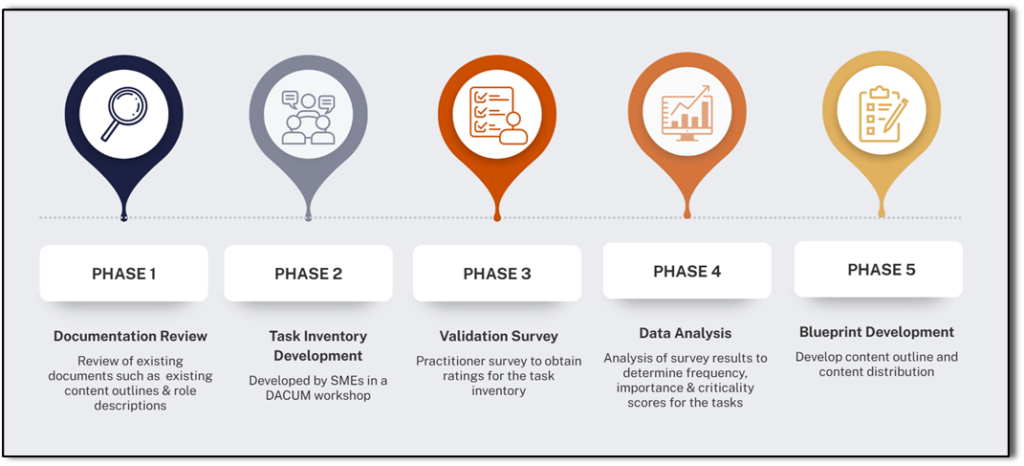 job task analysis process