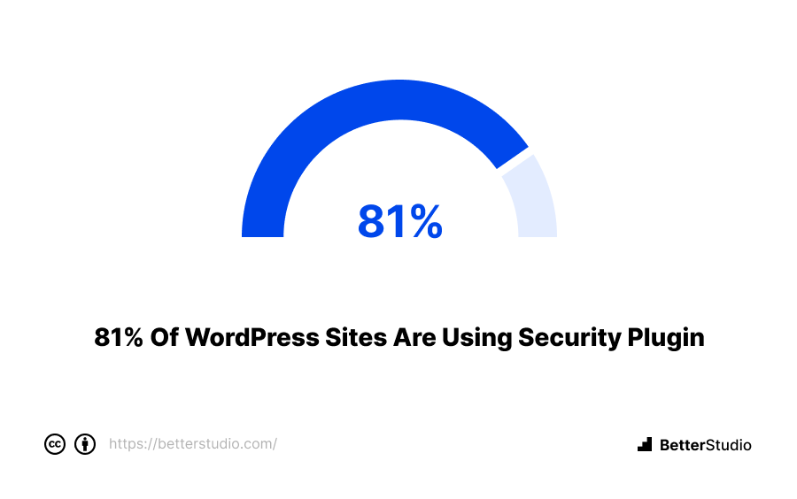 https://betterstudio.com/wp-content/uploads/2023/01/3.-81-of-WordPress-Sites-are-using-Security-Plugin-1.png