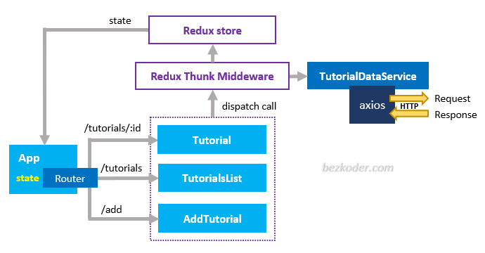 react-redux-crud-example-rest-api-axios-app-components