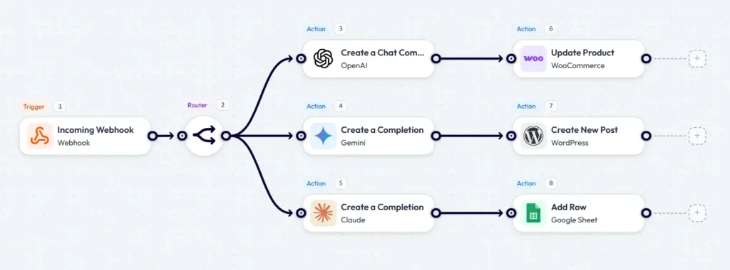 KI-gestützte Automatisierung von Arbeitsabläufen in Bit Flows