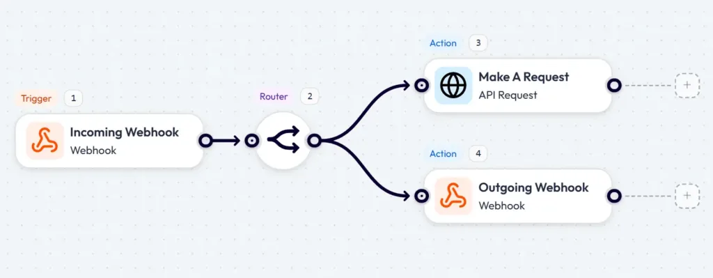 API Connector & Webhooks Arbeitsabläufe in Bit Flows