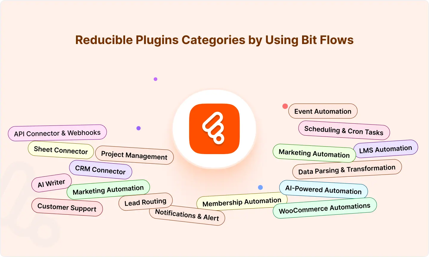 Wie Bit Flows mehrere WordPress-Plugins mit Automatisierung reduzieren kann