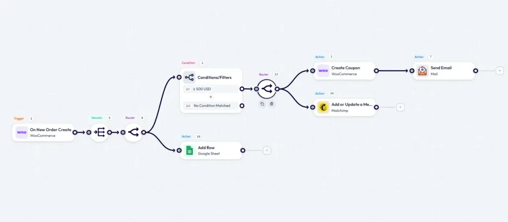 Erstellung von WooCommerce-Gutscheinen mit Bit Flows