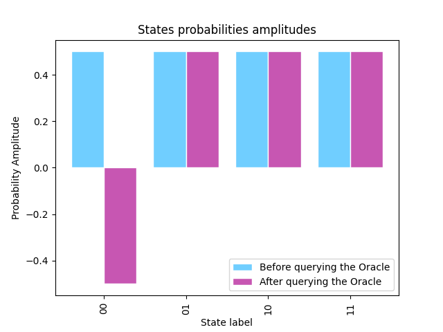States probabilities amplitudes