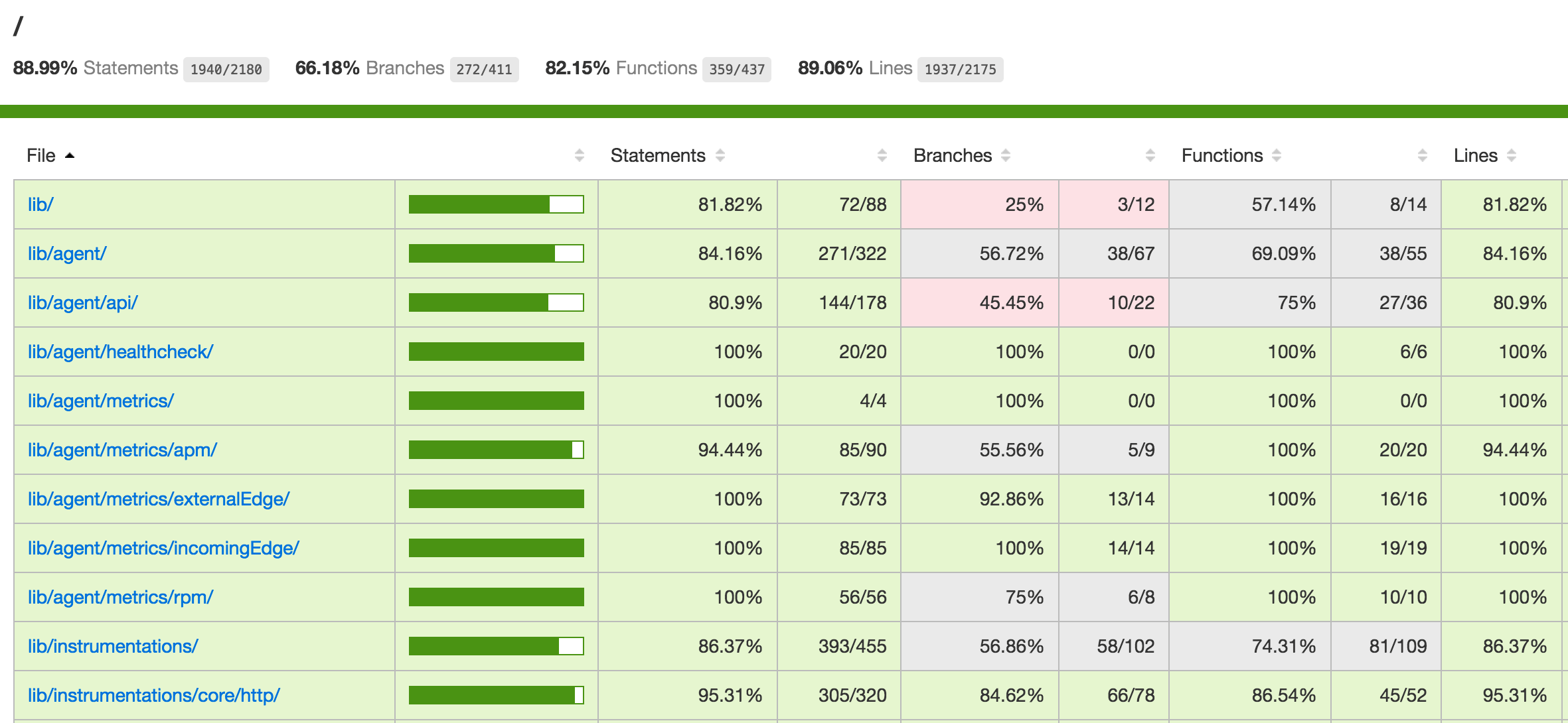 Node.js Unit Testing Code Coverage