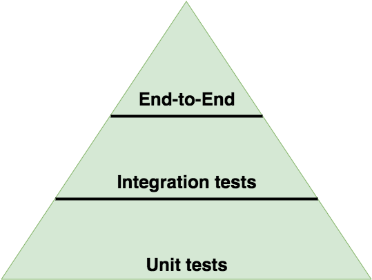 Test Pyramid for Node.js Unit Testing