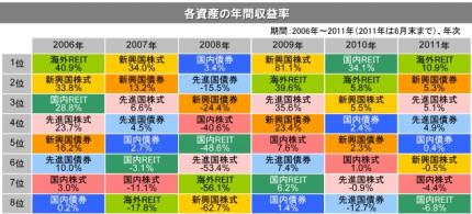 各資産の年間収益率