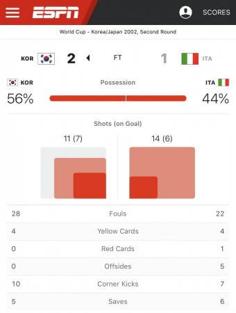 korea vs italy 2002 stats
