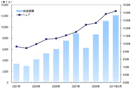 米国のパッシブファンドの純資産額と投資信託全体に対する純資産額シェアの推移