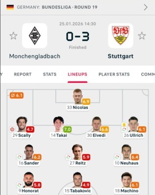 Kota Takai’s first Gladbach start ended in a miserable 3-0 defeat
