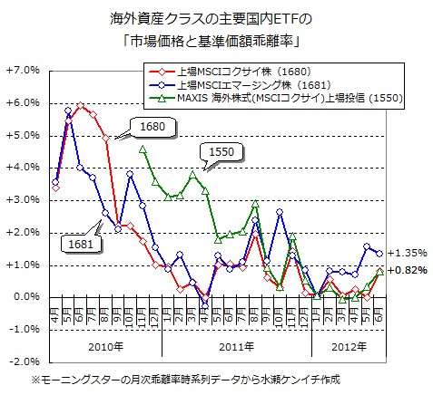 海外資産クラスの主要国内ETFの「市場価格と基準価額乖離率」
