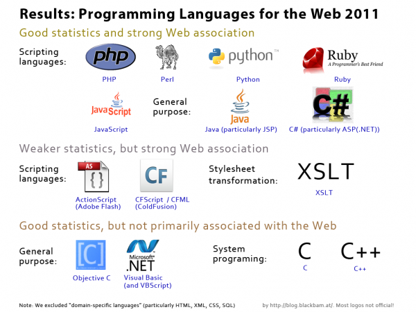 programming_languages_for_the_web