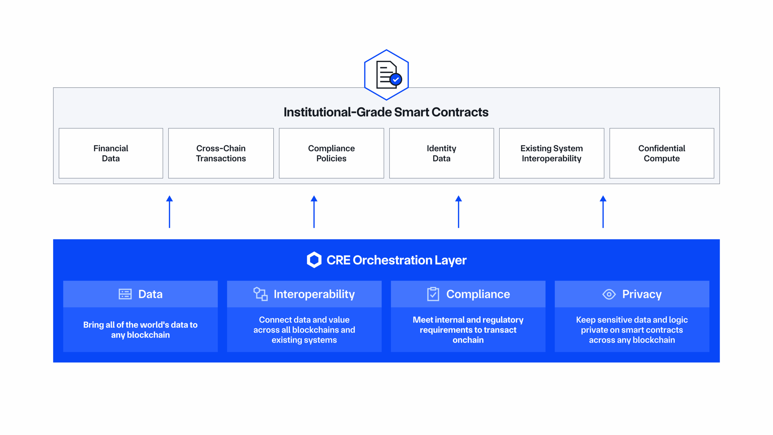 Institutional-grade smart contract on Chainlink CRE
