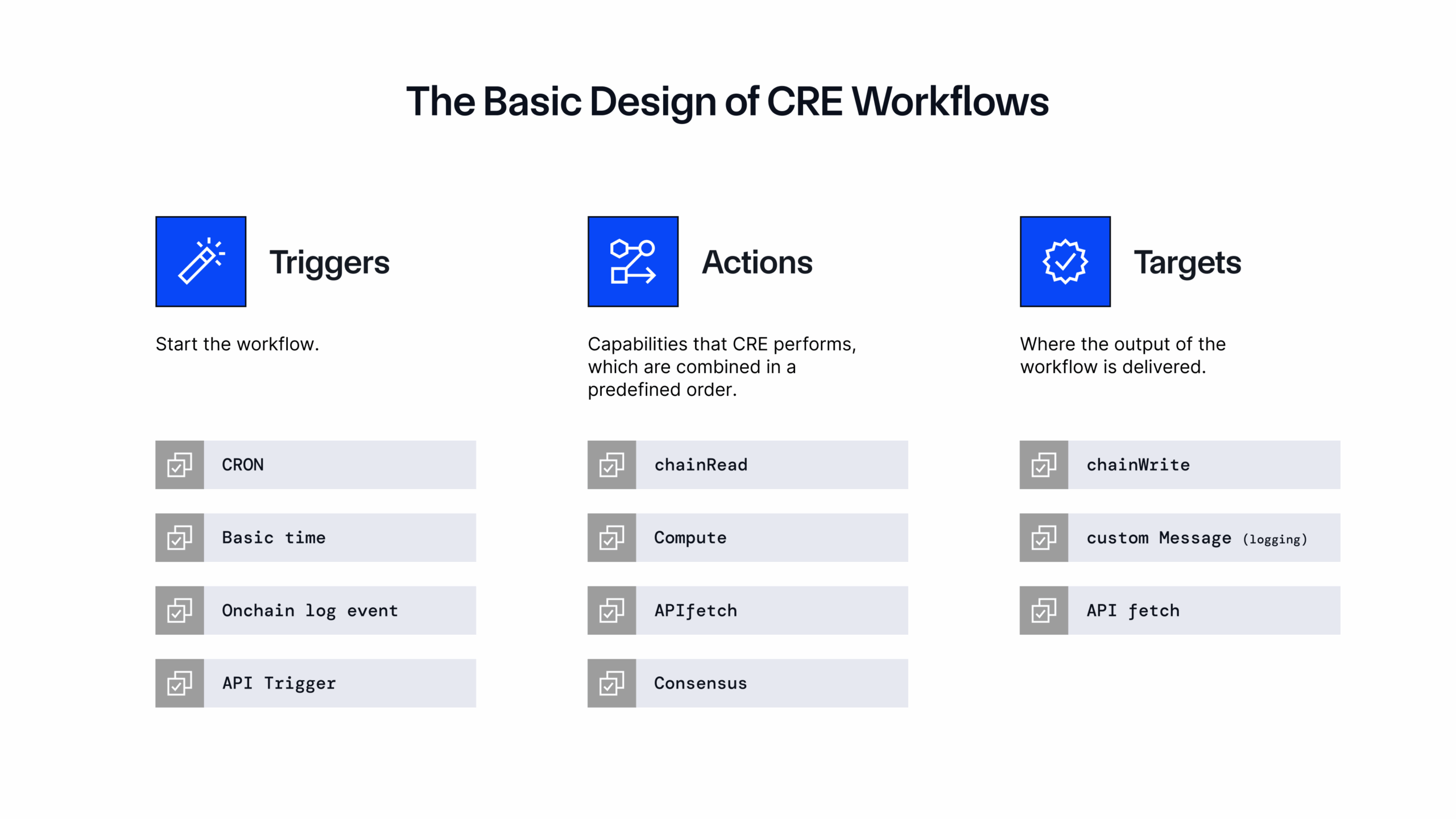 The basic design of a CRE workflow