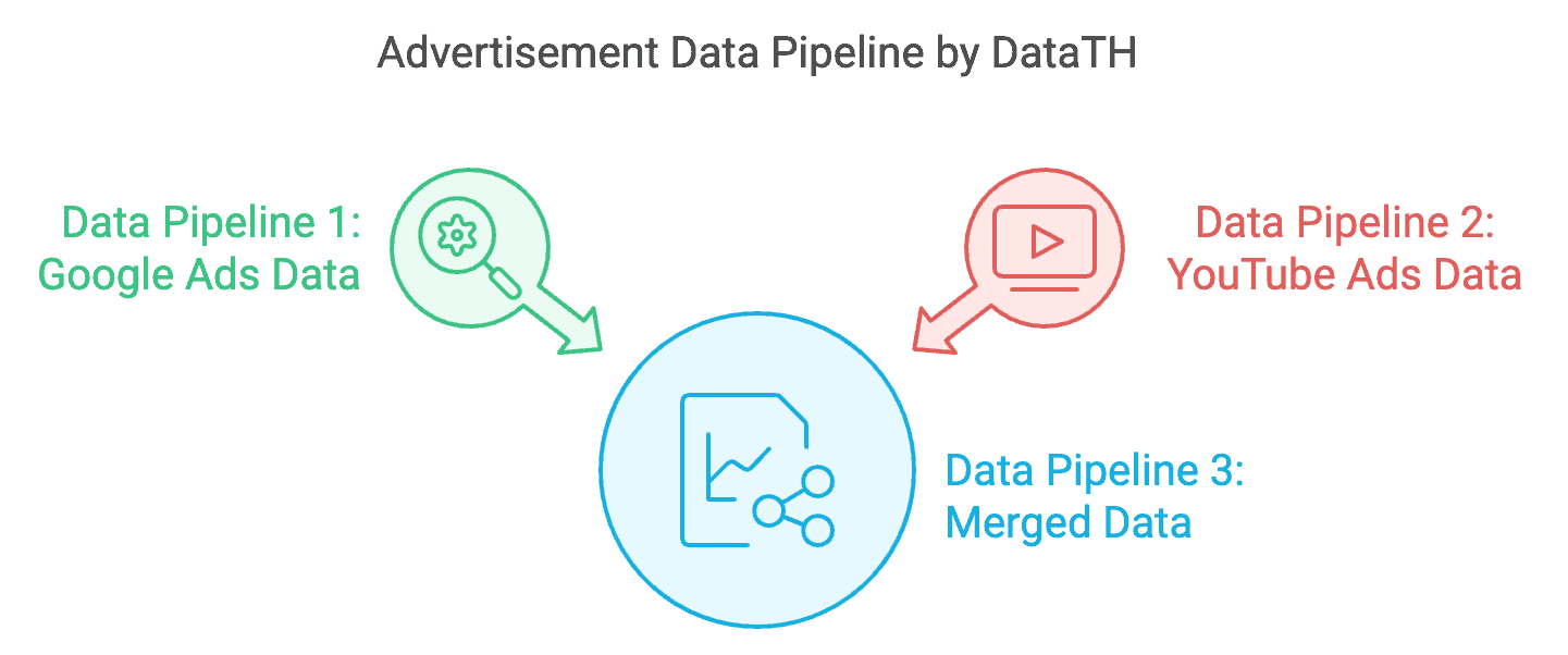 สรุปพื้นฐาน Data Orchestration สำหรับมือใหม่ - คืออะไร? เครื่องมือตัวไหนดี? 2 data-pipeline-youtube-google-ads