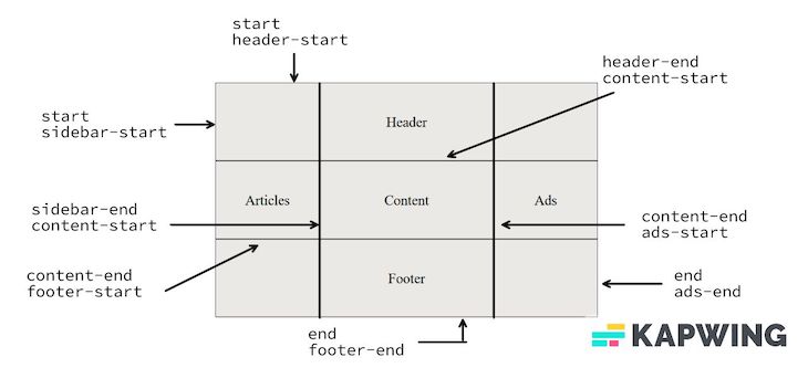 CSS Grid Naming Lines Example
