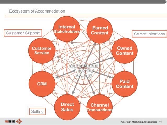 Chart showing various multichannel marketing strategies.
