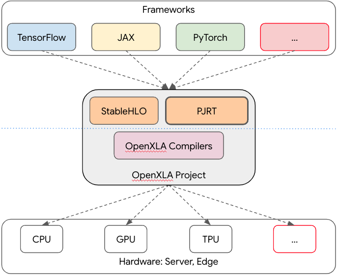 Diagram of PJRT hardware interface layer