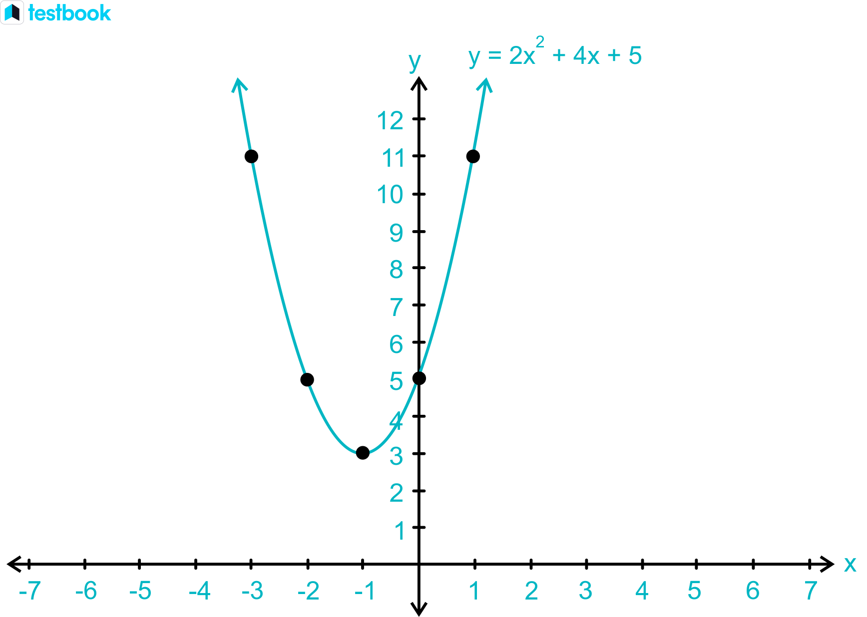 Parabola Graph Solved Examples