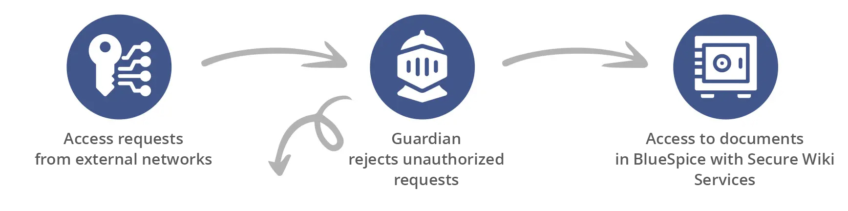 BlueSpice_Secure-Wiki_Grafik_EN Illustration showing that requests from external networks are rejected by the Guardian if they do not have the appropriate authorizations.