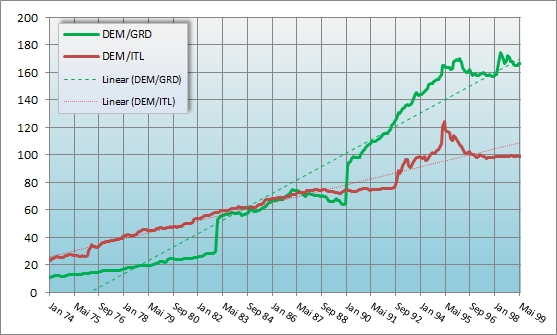 DEM in GRD, ITL 1974-1999