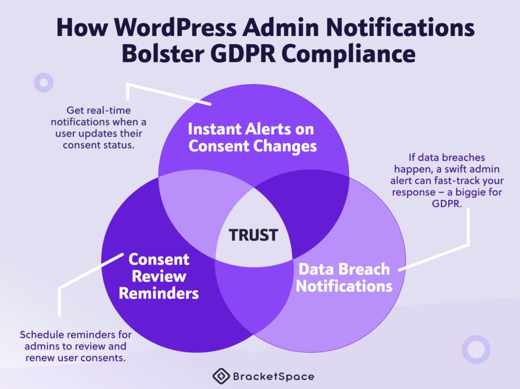 How WordPress admin notification bolster gdpr compliance