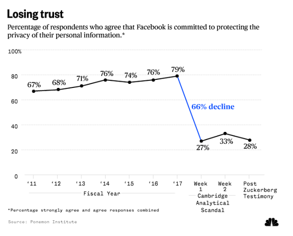 NBC chart showing decline in trust in Facebook