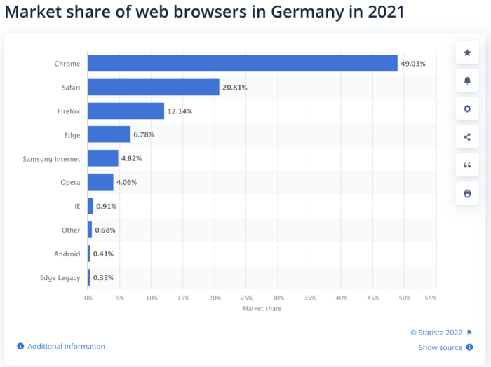 Market Share of Browsers in Germany 2021 Market Share of Browsers in Germany 2021