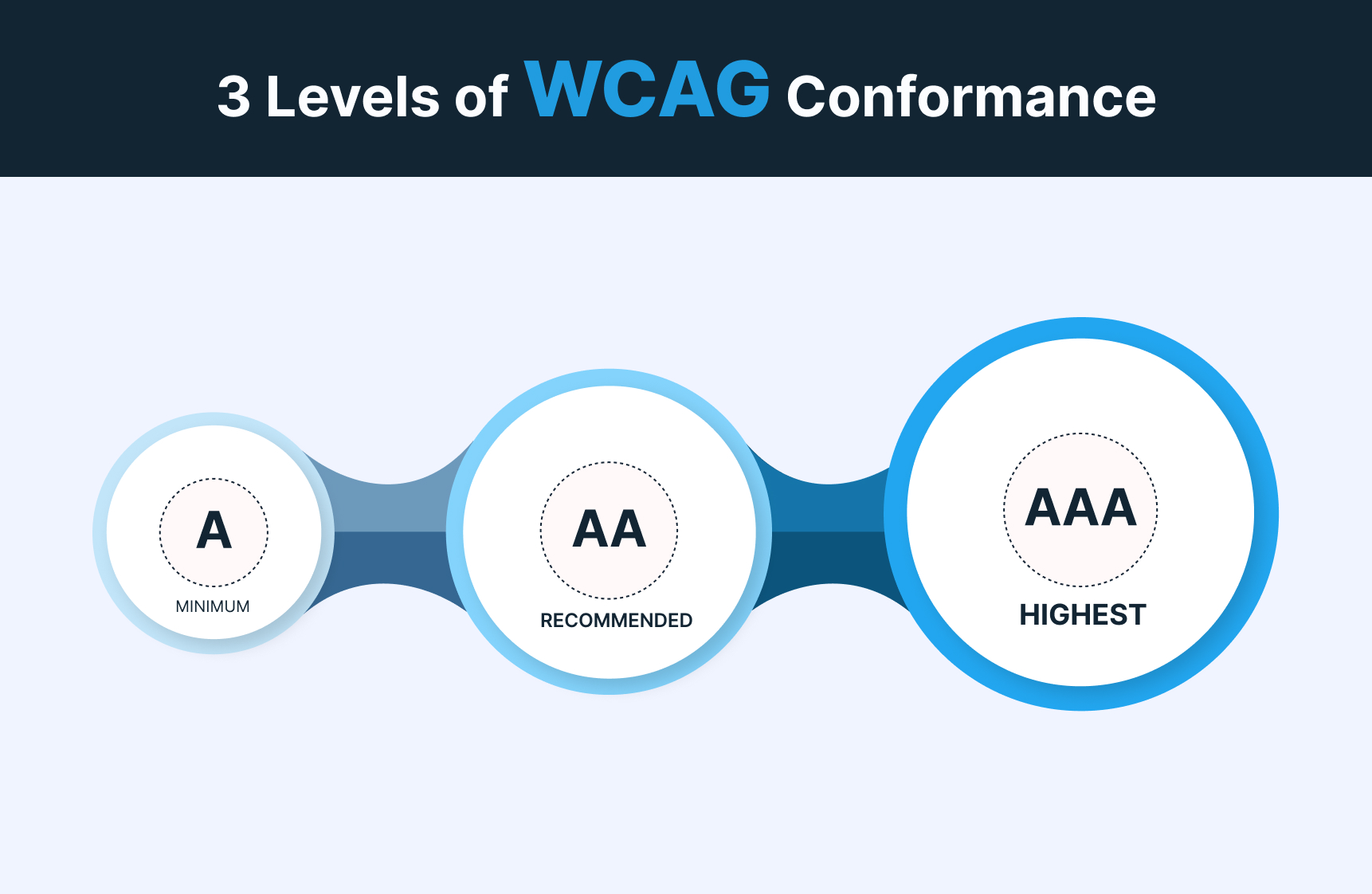 3 WCAG Conformance Levels 3 WCAG Conformance Levels
