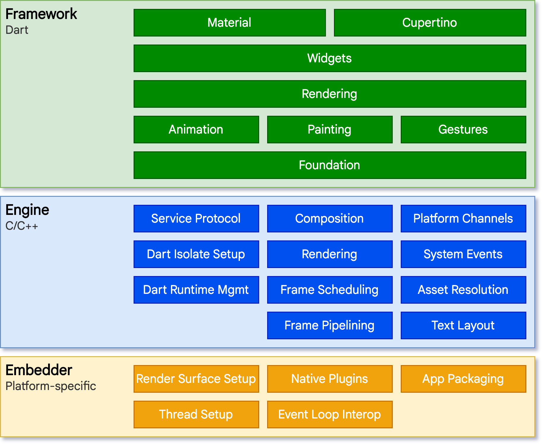 Three main layers of Flutter's Architecture Three main layers of Flutter's Architecture