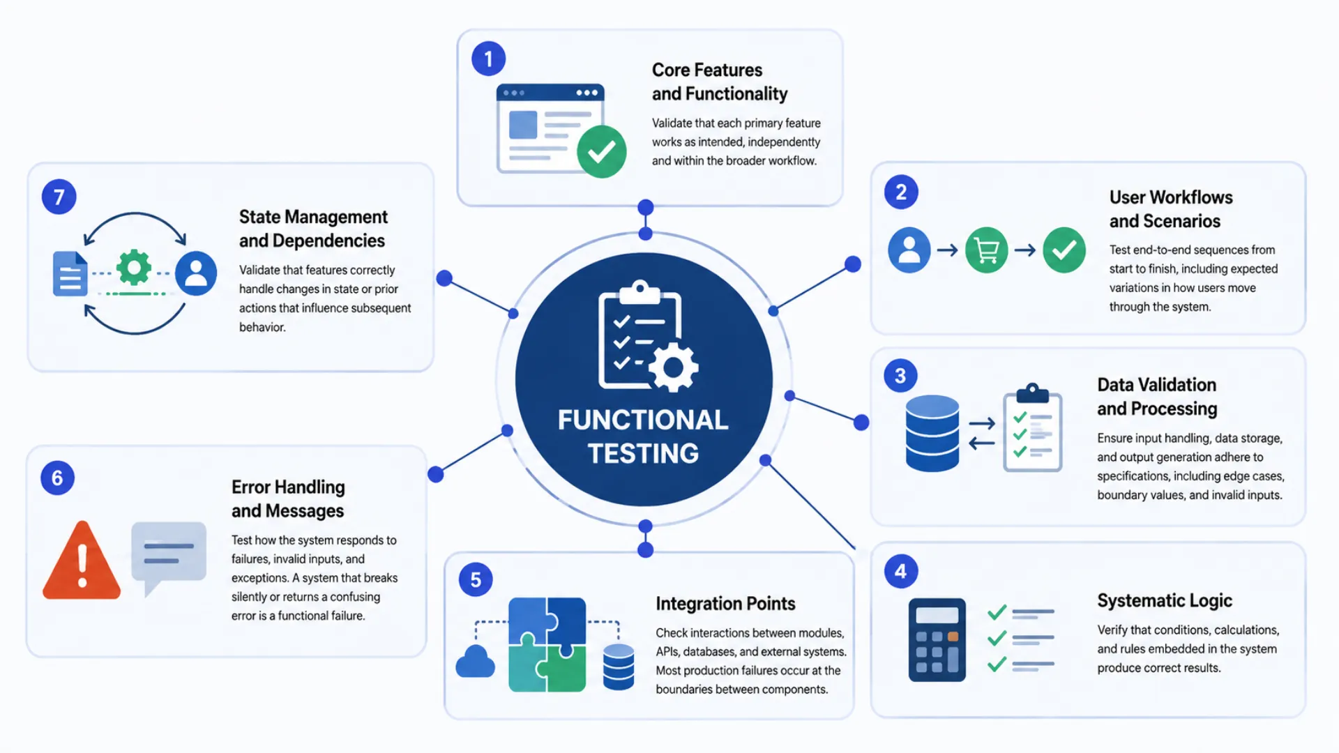 What gets tested under functional testing What gets tested under functional testing